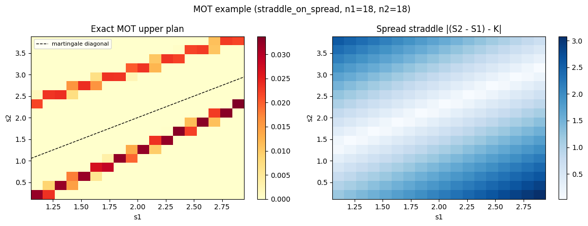 Broad spread straddle exact summary
