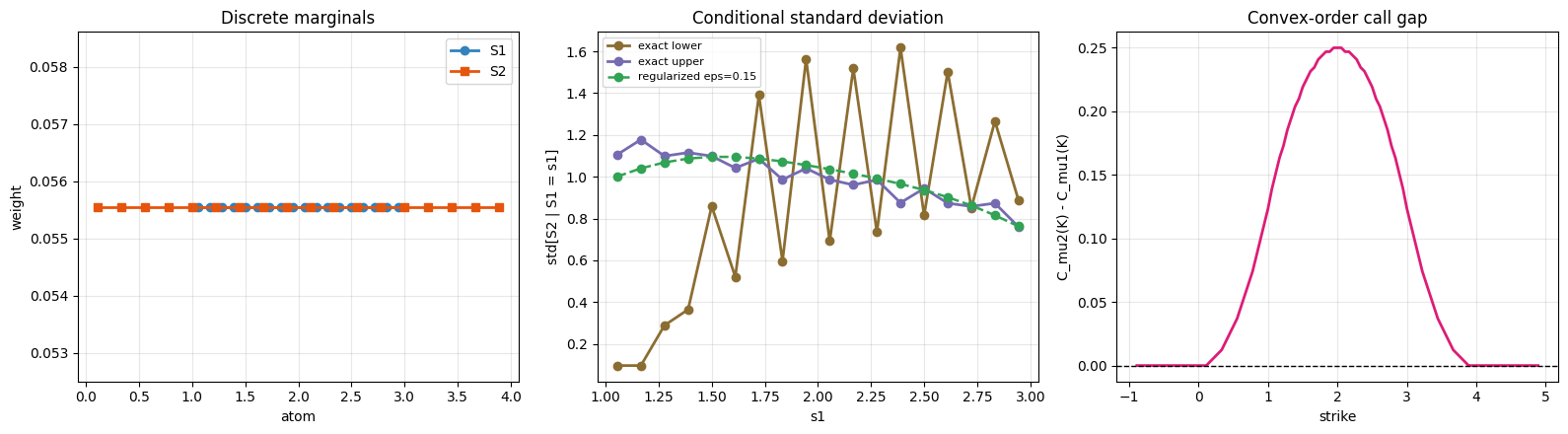 Broad spread straddle structural diagnostics