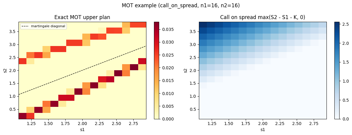 Call on spread exact summary