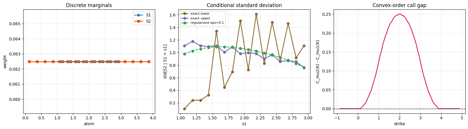 Call on spread structural diagnostics