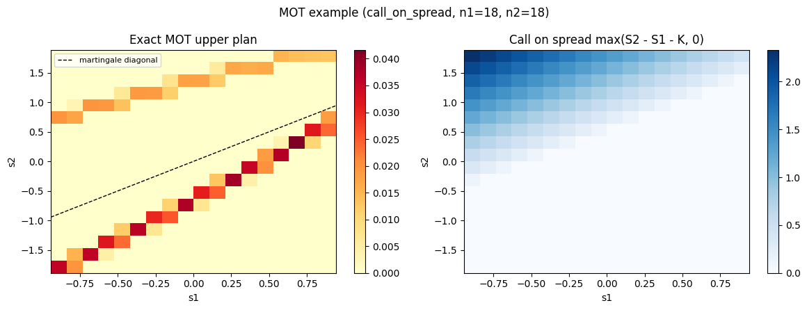 Centered call on spread exact summary