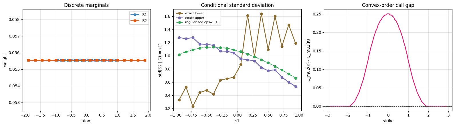 Centered call on spread structural diagnostics