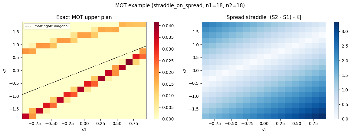 Centered spread straddle exact summary