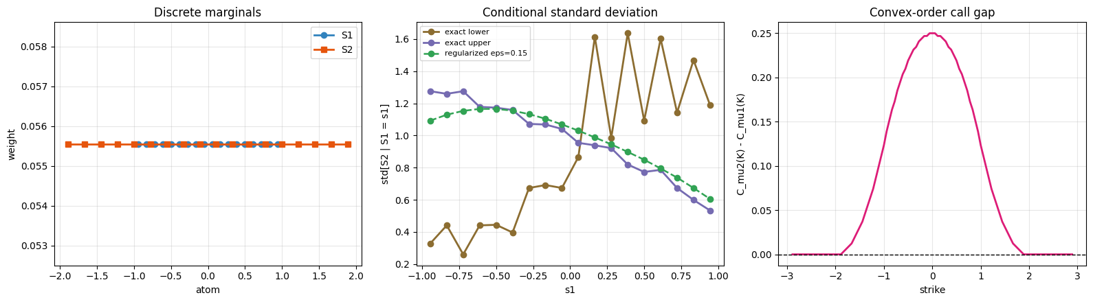Centered spread straddle structural diagnostics