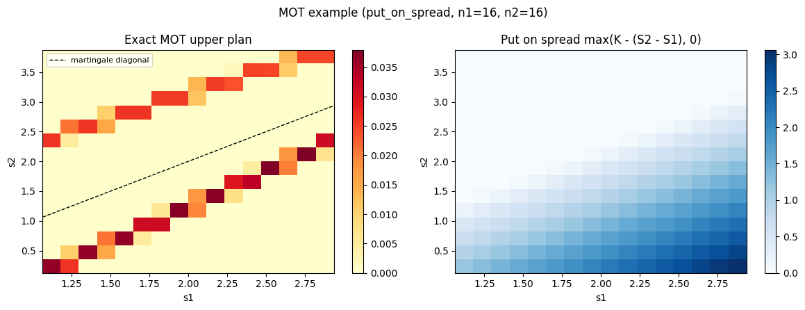 Put on spread exact summary