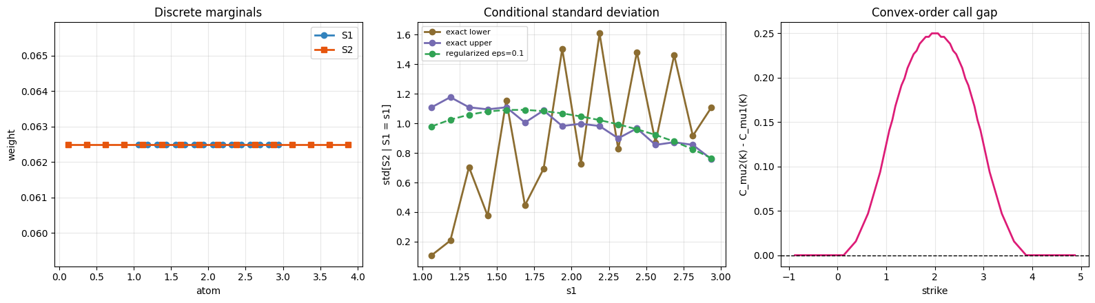 Put on spread structural diagnostics