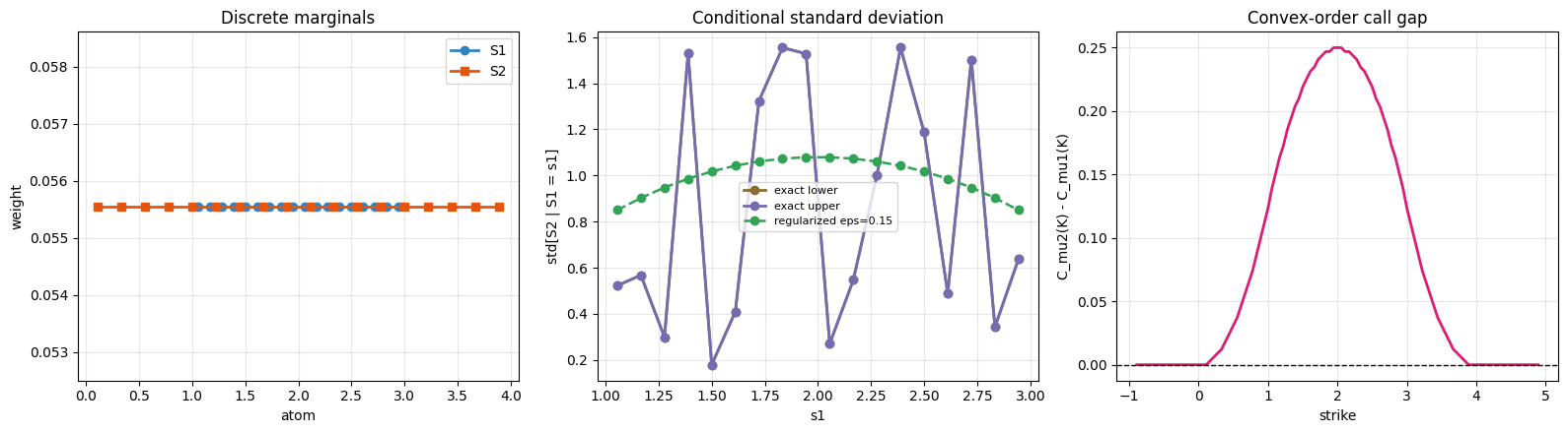 Quadratic spread structural diagnostics