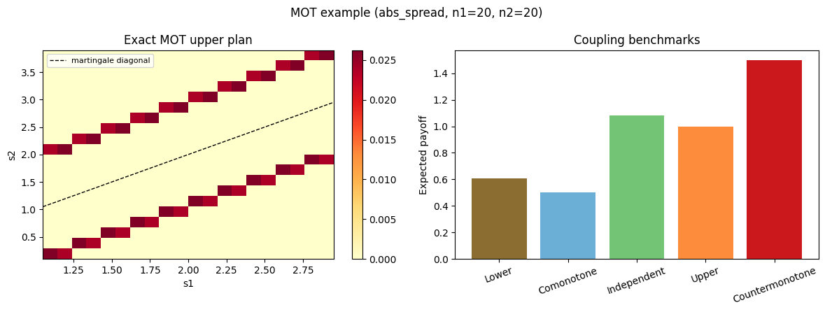 Uniform absolute spread exact summary