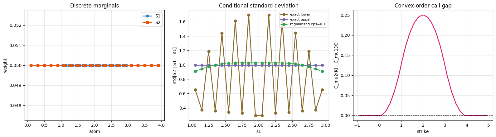 Uniform absolute spread structural diagnostics