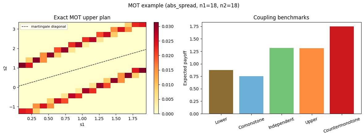 Wide absolute spread exact summary