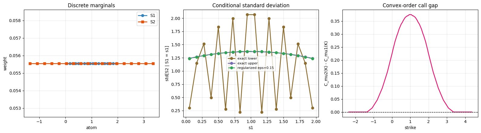 Wide absolute spread structural diagnostics