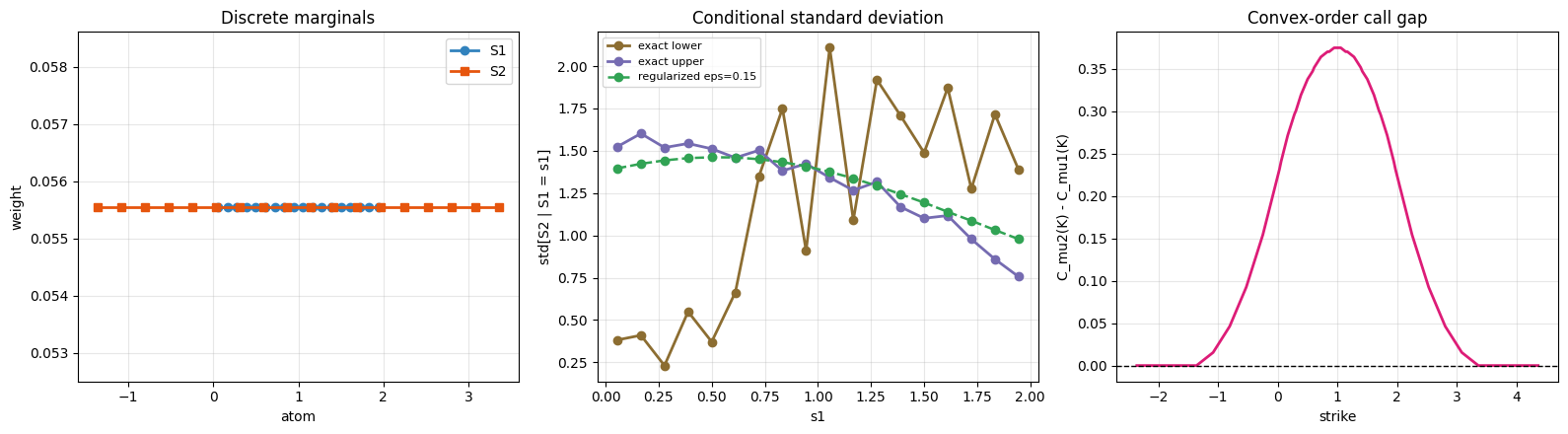 Wide put on spread structural diagnostics